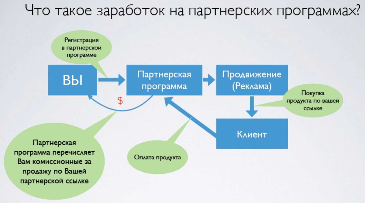 Белые схемы заработка