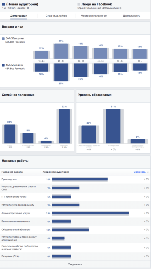 Настройка таргетированной рекламы в Фейсбук: как определить основную аудиторию