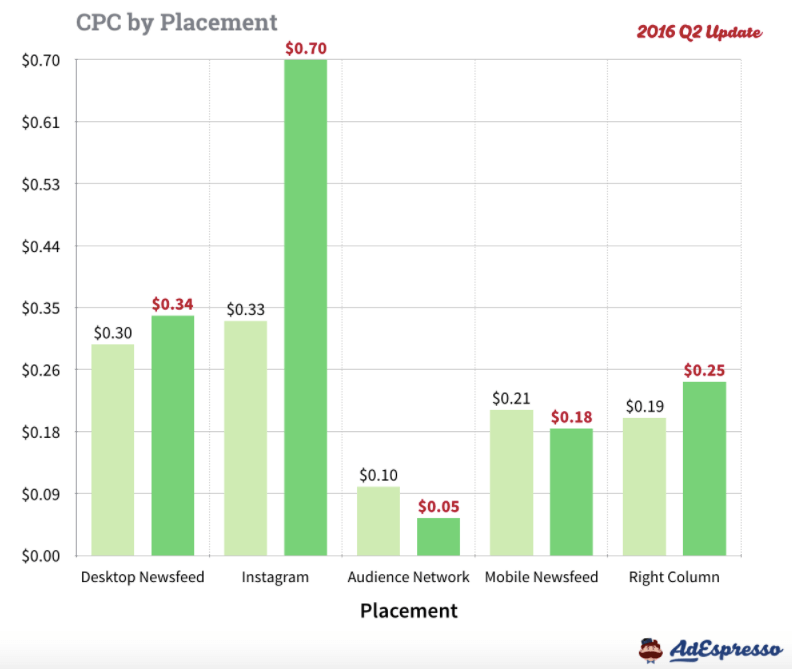 Cpc by placements