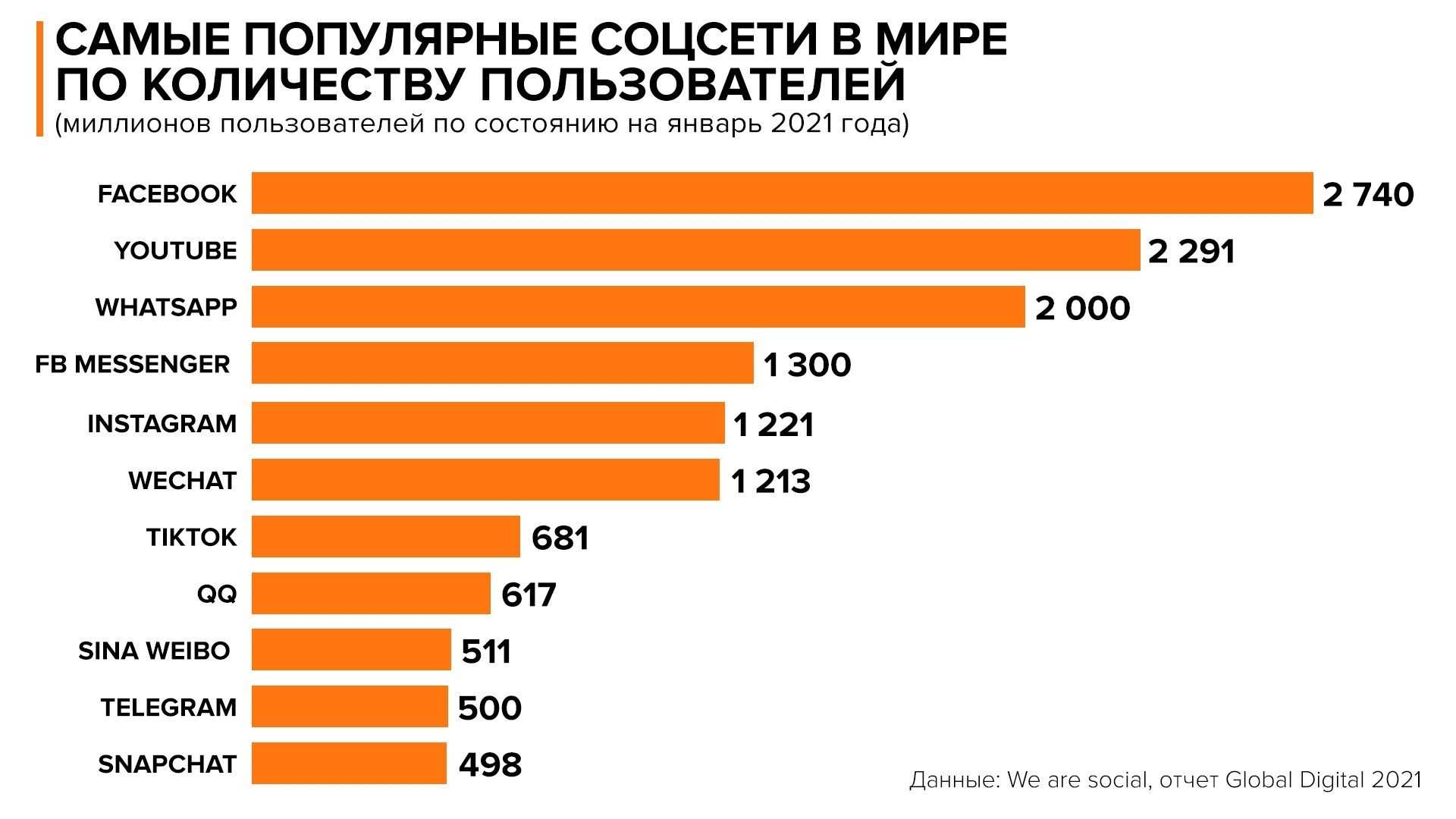 Самые популярные социальные сети в россии. Популярные соцсети. Самые популярные соцсети 2021. Популярные социальные сети. Самые популярные социальные сети.