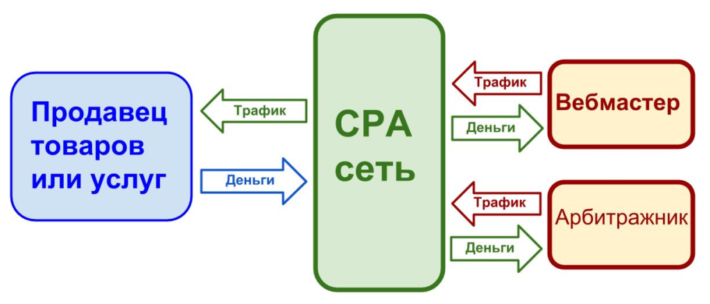 Как работает CPA-сеть