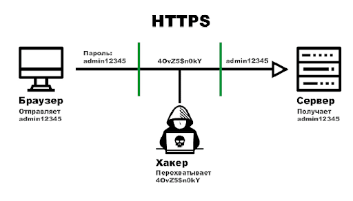 В чем разница между протоколами HTTP и HTTPS