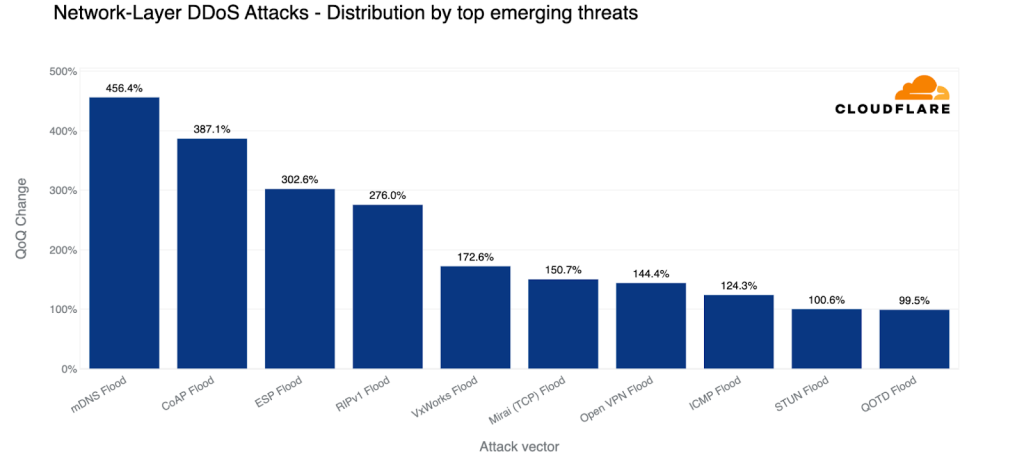 Кибератак больше на 65%, а флуда — на 14%: что интересного есть в отчете о DDoS-угрозах за третий квартал 2023