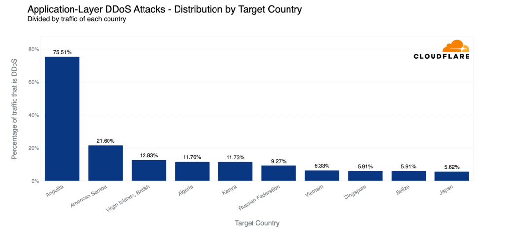Кибератак больше на 65%, а флуда — на 14%: что интересного есть в отчете о DDoS-угрозах за третий квартал 2023