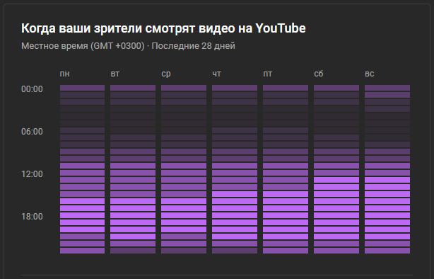 Как часто выкладывать видео на Ютуб для увеличения просмотров