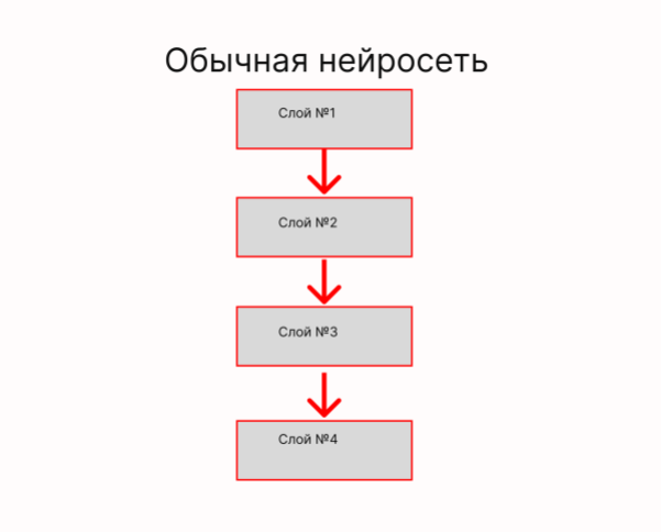 ResNet: что это, архитектура и обучение нейросети