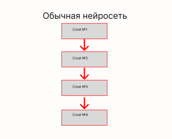 ResNet: что это, архитектура и обучение нейросети
