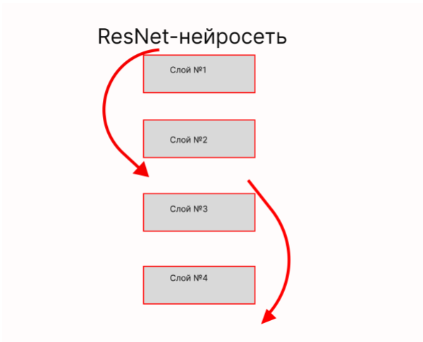 Что такое ResNet: архитектура и обучение нейросети