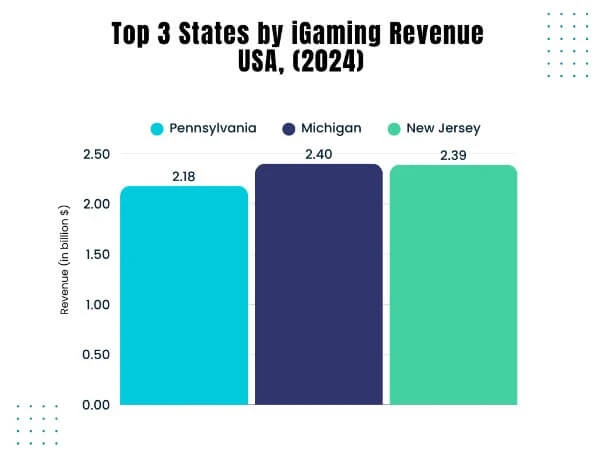 Рынок iGaming в США 2025: рост, регулирование, тенденции и вызовы