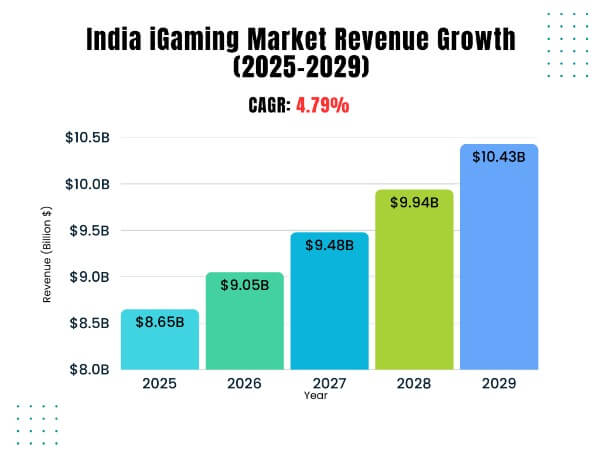 Исследование рынка iGaming в Индии: отчет