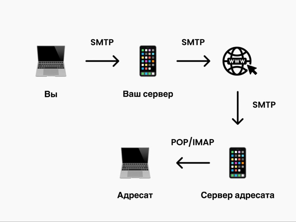 Список бесплатных SMTP-серверов для рассылки