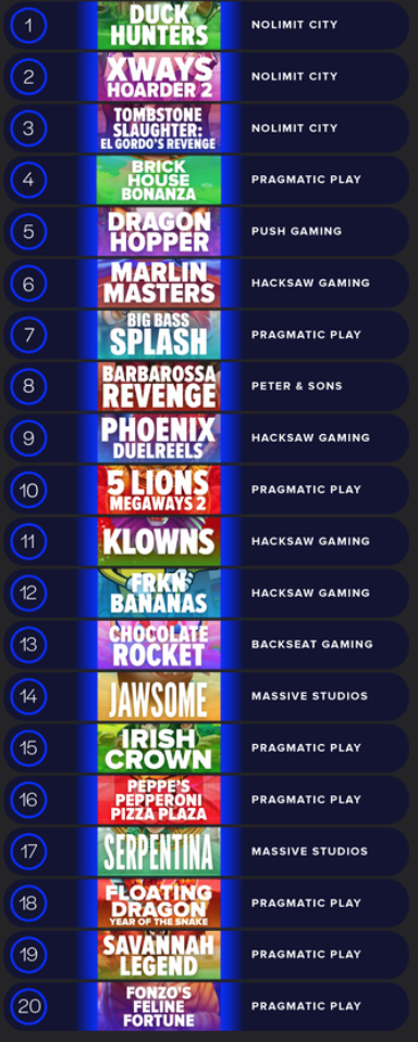 Рейтинг популярных игр на Stake: отчёт Spin Charts