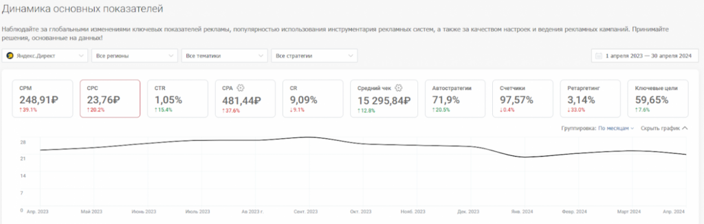 Что такое конверсия: как ее посчитать и улучшить