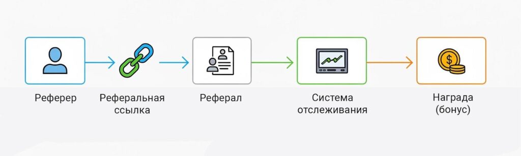 Что такое реферальная ссылка и как ее создать