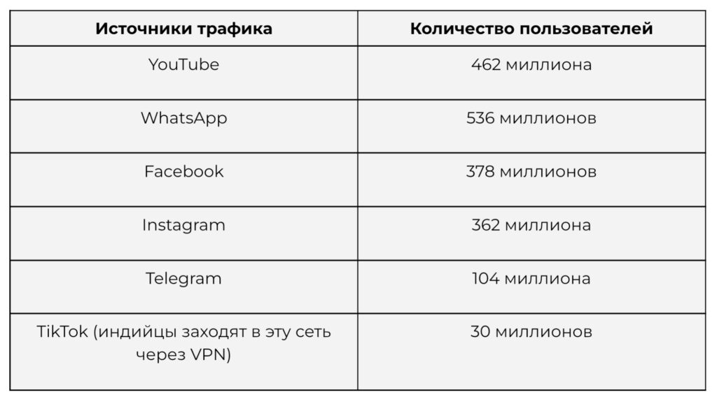 Как лить гемблинг на Индию