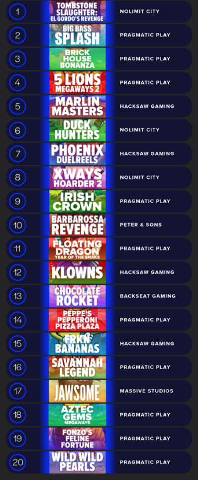 Рейтинг популярных игр на Stake: отчёт Spin Charts
