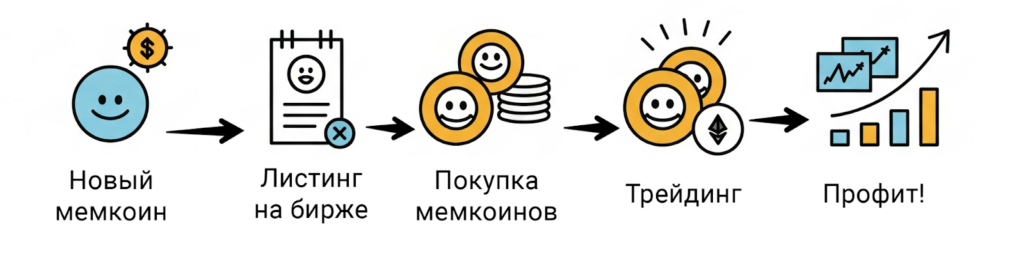 Как зарабатывать на мемкоинах
