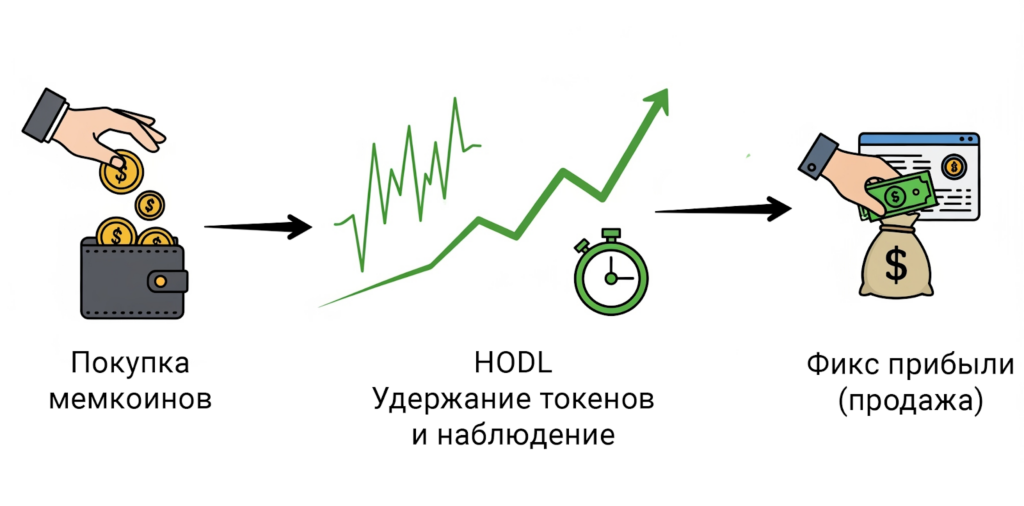 Как зарабатывать на мемкоинах