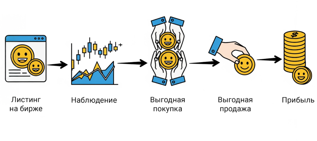 Как зарабатывать на мемкоинах