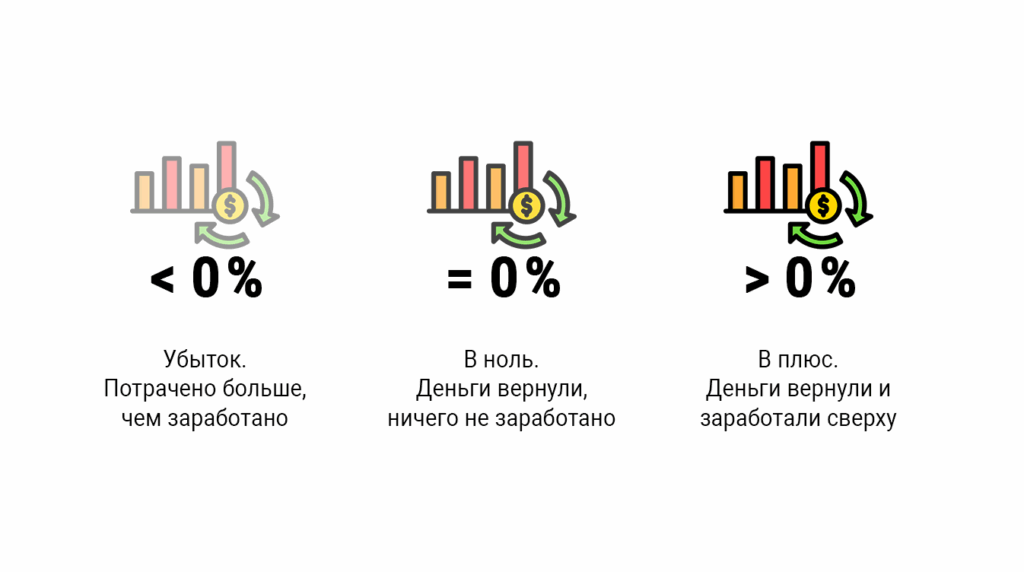Что такое ROI и как его рассчитать