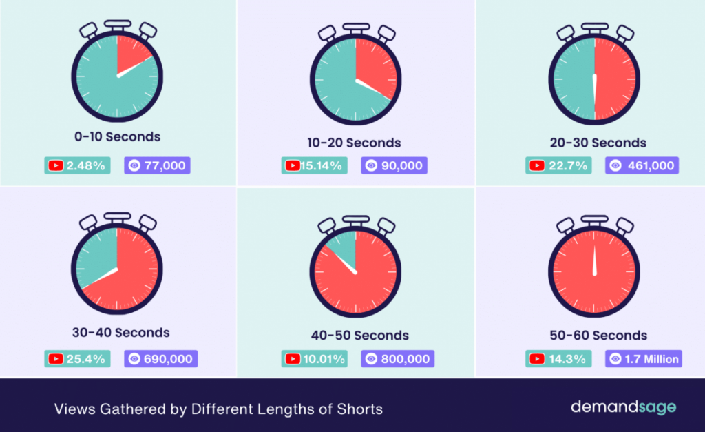 От $20 до бесконечности: сколько можно заработать на YouTube Shorts в 2025 году