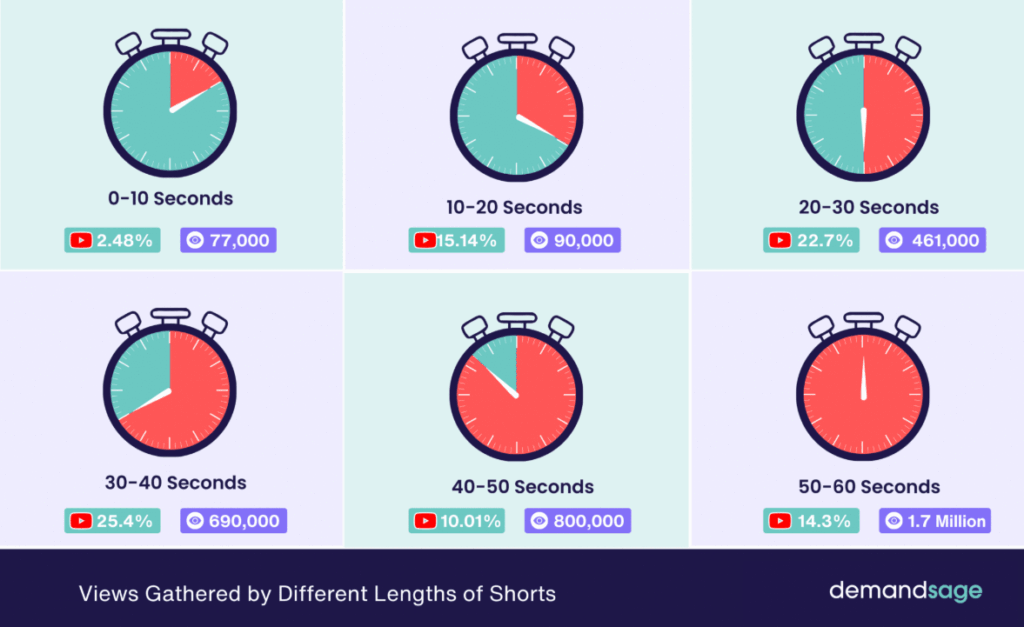 От $20 до бесконечности: сколько можно заработать на YouTube Shorts в 2025 году