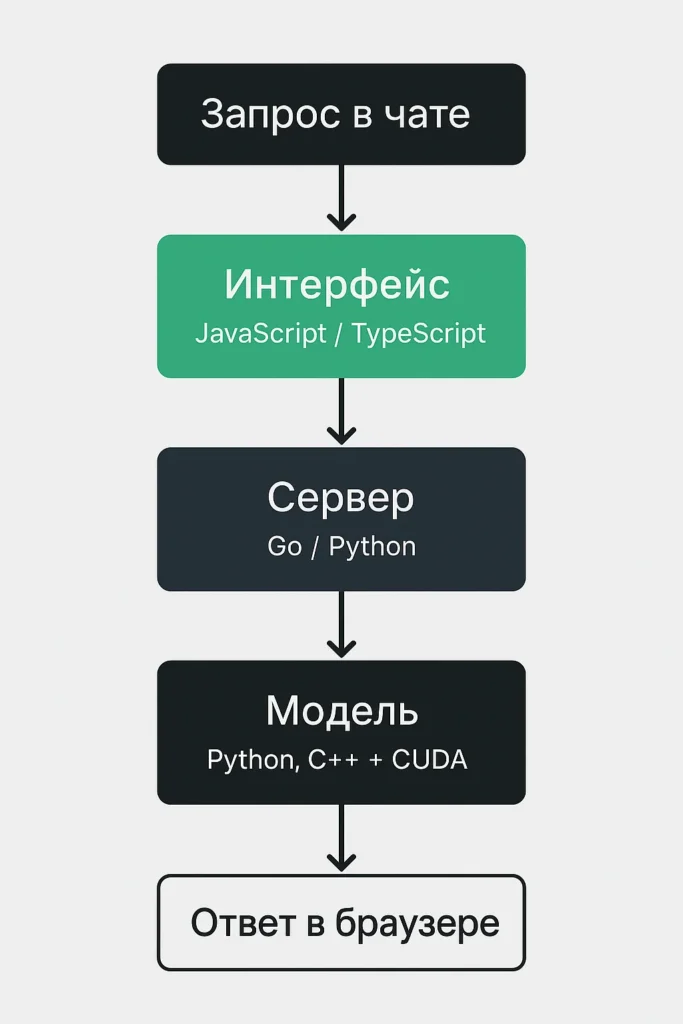 На чем написан ChatGPT: от Python до C++ — как работает ИИ-платформа OpenAI