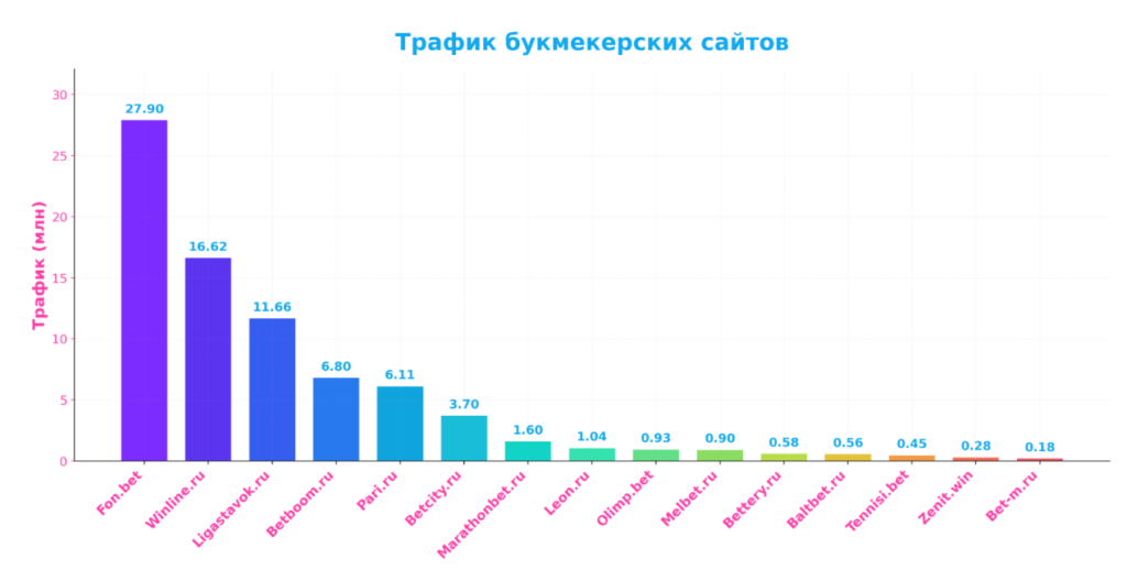Красная зона российского беттинга: трафик букмекеров обвалился на 15% за месяц