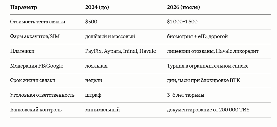 Гемблинг в Турции 2026: полный гайд по выживанию в условиях жесткой регуляции