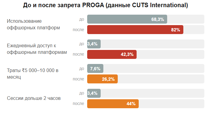 Индия 2026: гайд по заливу на самое хаотичное ГЕО. Как работать, когда нельзя масштабироваться