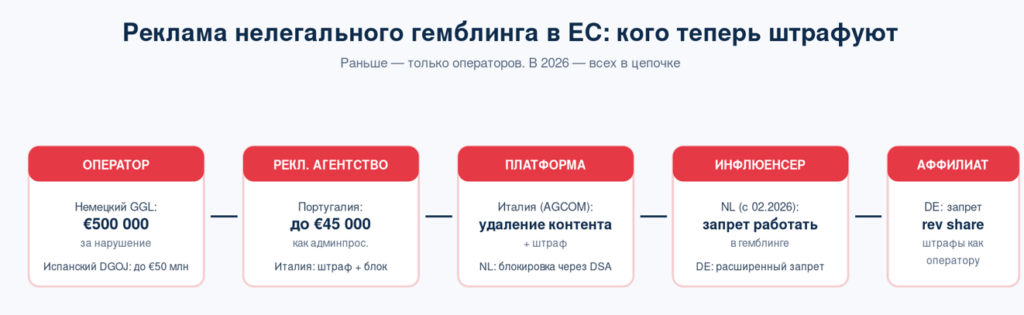 Гайд по рынку Европы 2026: как работать в условиях жесткой регуляции и CPM-шторма
