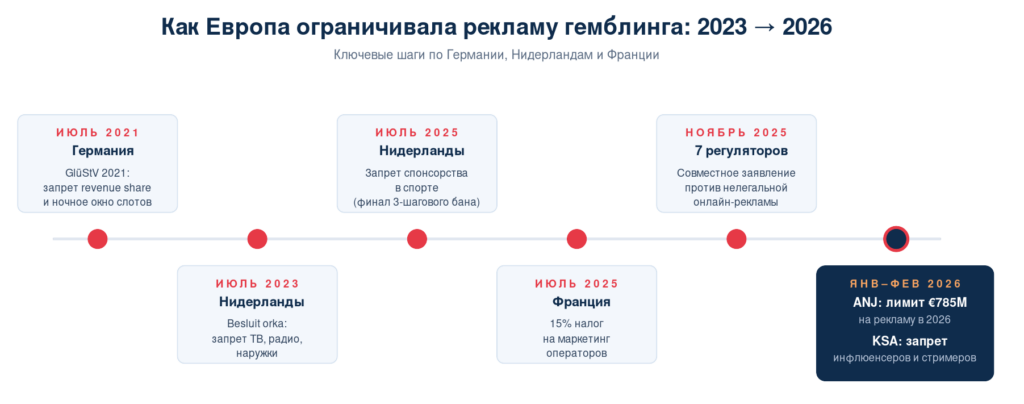 Гайд по рынку Европы 2026: как работать в условиях жесткой регуляции и CPM-шторма