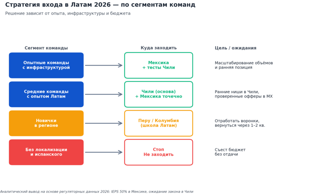 Гемблинг в Латам 2026: как выжить и заработать в Мексике и Чили