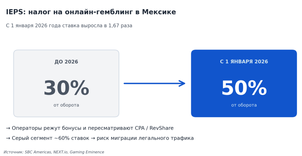 Гемблинг в Латам 2026: как выжить и заработать в Мексике и Чили