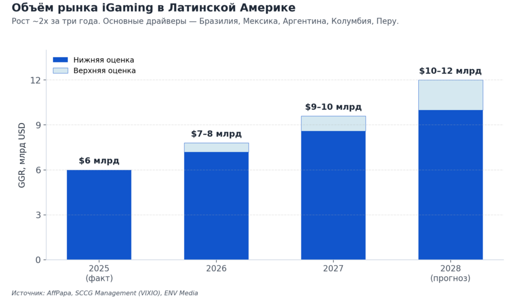 Гемблинг в Латам 2026: как выжить и заработать в Мексике и Чили