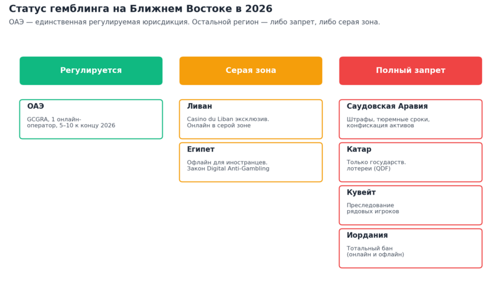 ОАЭ и Ближний Восток: новые гемблинг-рынки или иллюзия для арбитражников