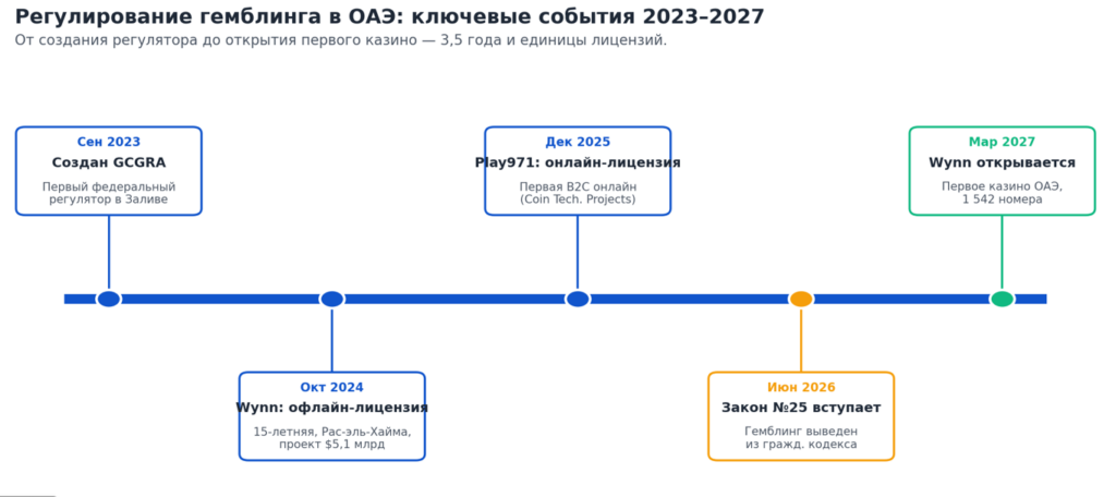ОАЭ и Ближний Восток: новые гемблинг-рынки или иллюзия для арбитражников