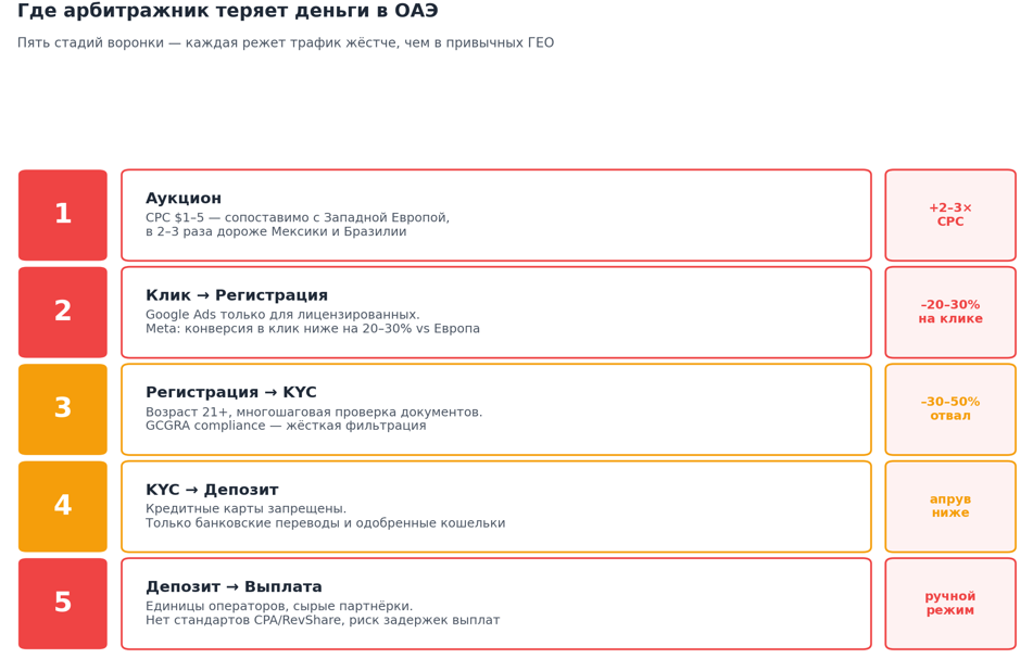 ОАЭ и Ближний Восток: новые гемблинг-рынки или иллюзия для арбитражников
