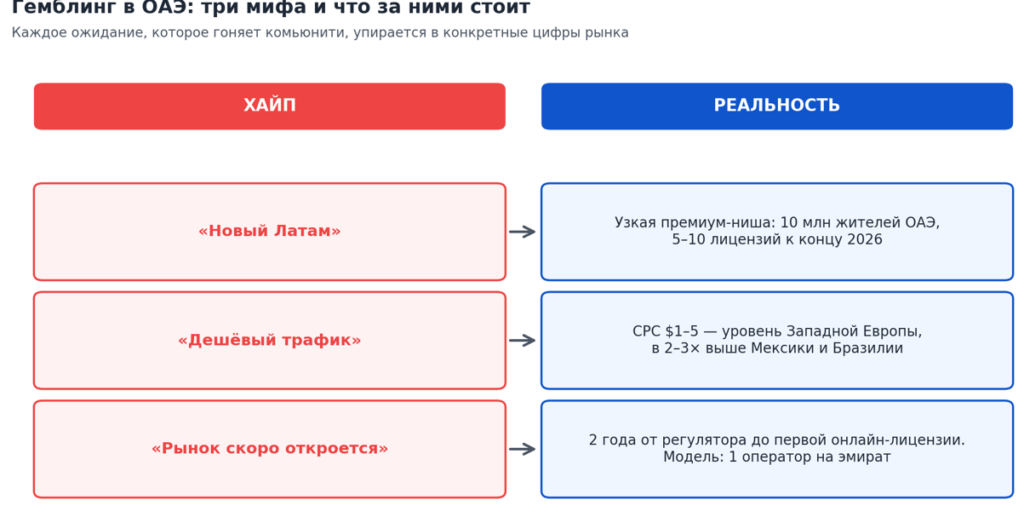 ОАЭ и Ближний Восток: новые гемблинг-рынки или иллюзия для арбитражников
