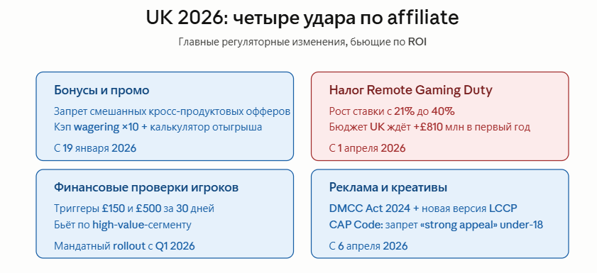 Великобритания: новые правила UKGC и их влияние на affiliate-трафик