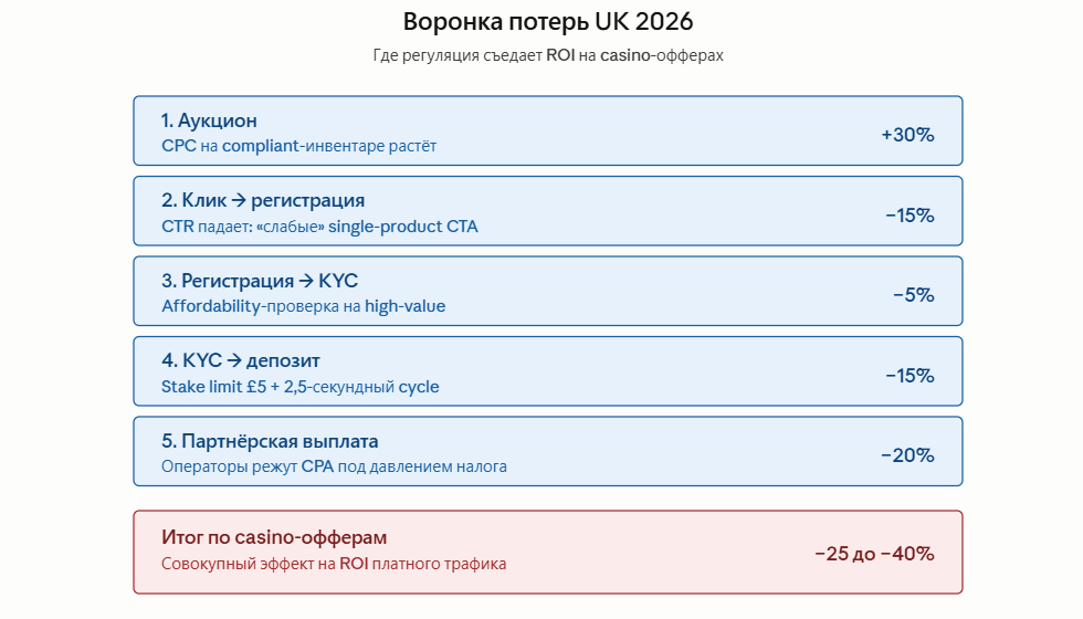 Великобритания: новые правила UKGC и их влияние на affiliate-трафик