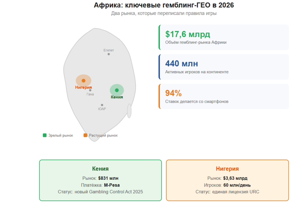 Как лить на Африку в 2026-м: обходим рекламные запреты Кении и налоги Нигерии