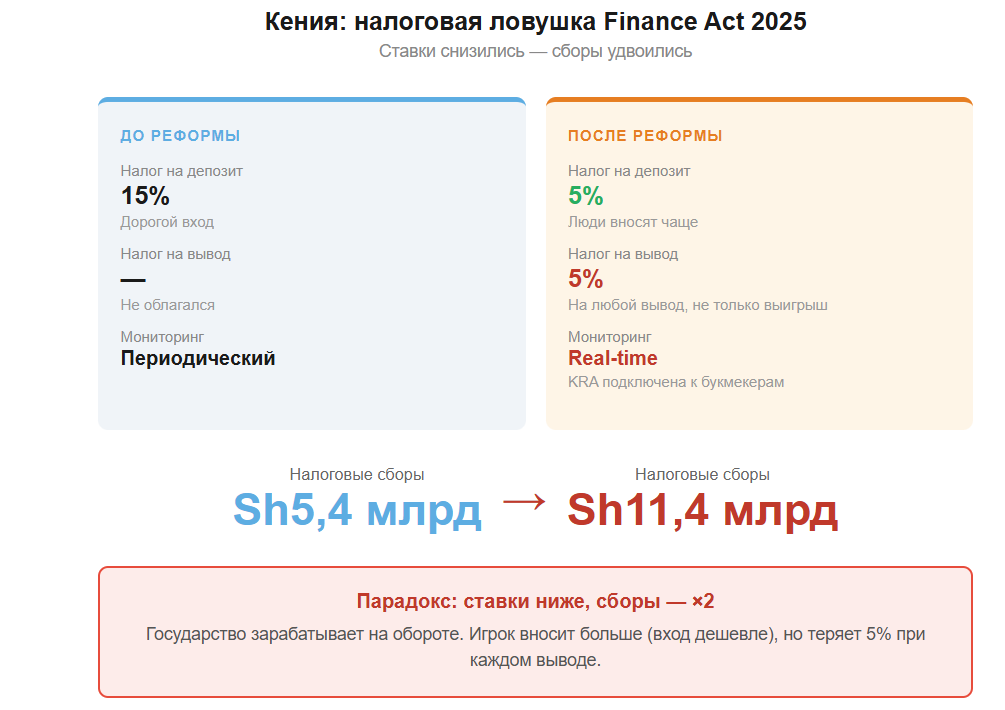 Как лить на Африку в 2026-м: обходим рекламные запреты Кении и налоги Нигерии