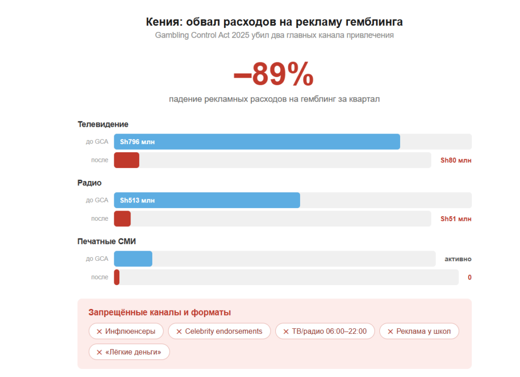 Как лить на Африку в 2026-м: обходим рекламные запреты Кении и налоги Нигерии