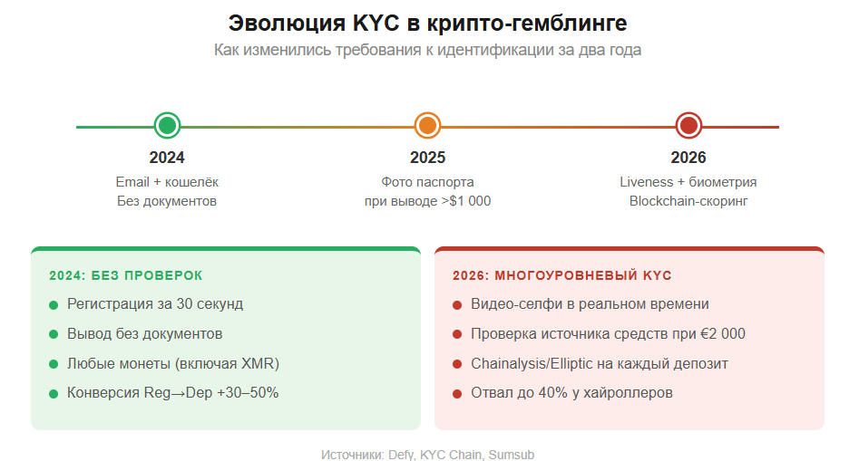 Крипто-гемблинг 2026: где арбитражник теряет деньги и как перестроить воронку под новые правила MiCA