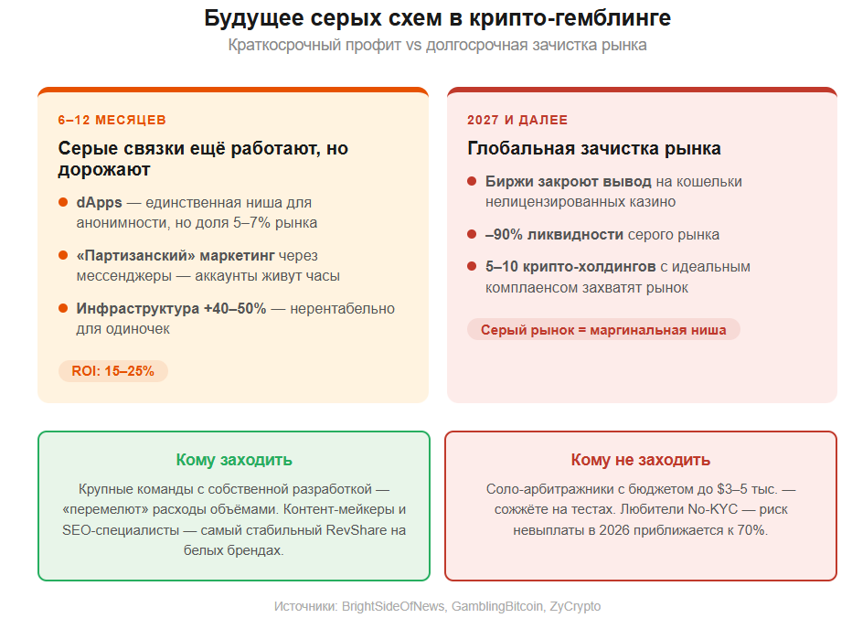 Крипто-гемблинг 2026: где арбитражник теряет деньги и как перестроить воронку под новые правила MiCA