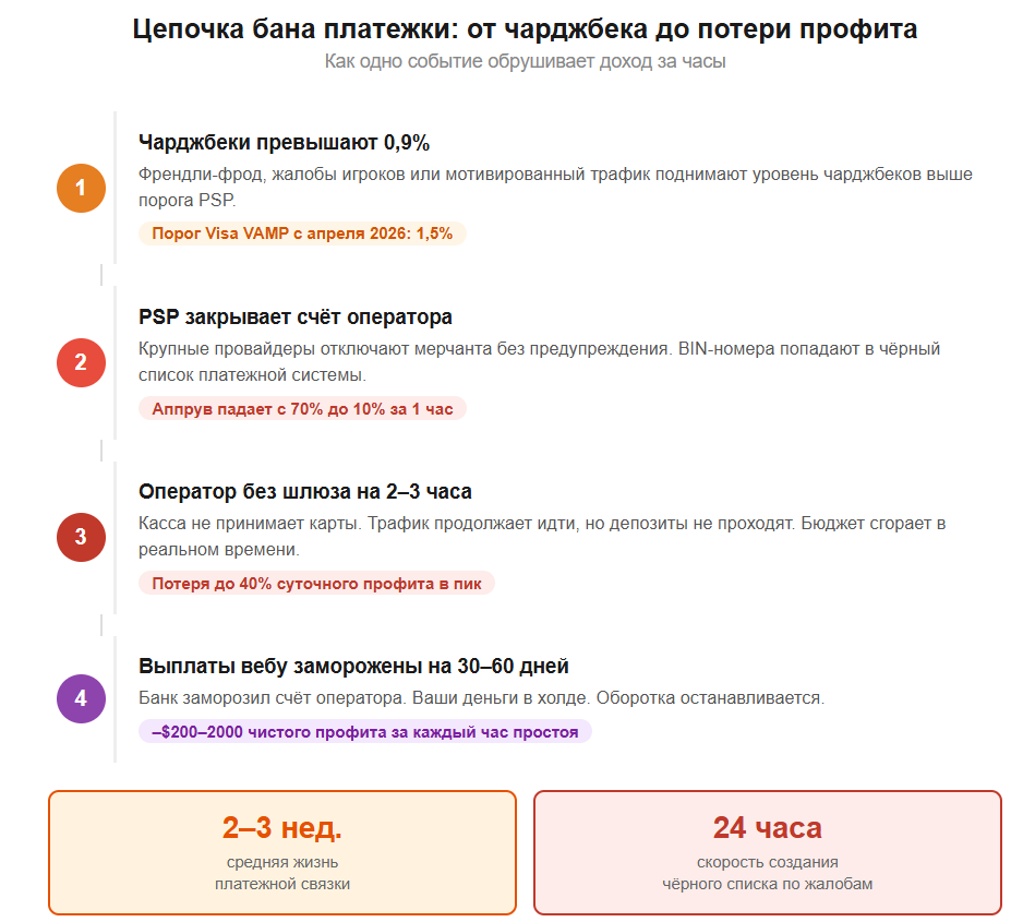 Что происходит с платежками в гемблинге в 2026: ограничения, баны и обходные решения