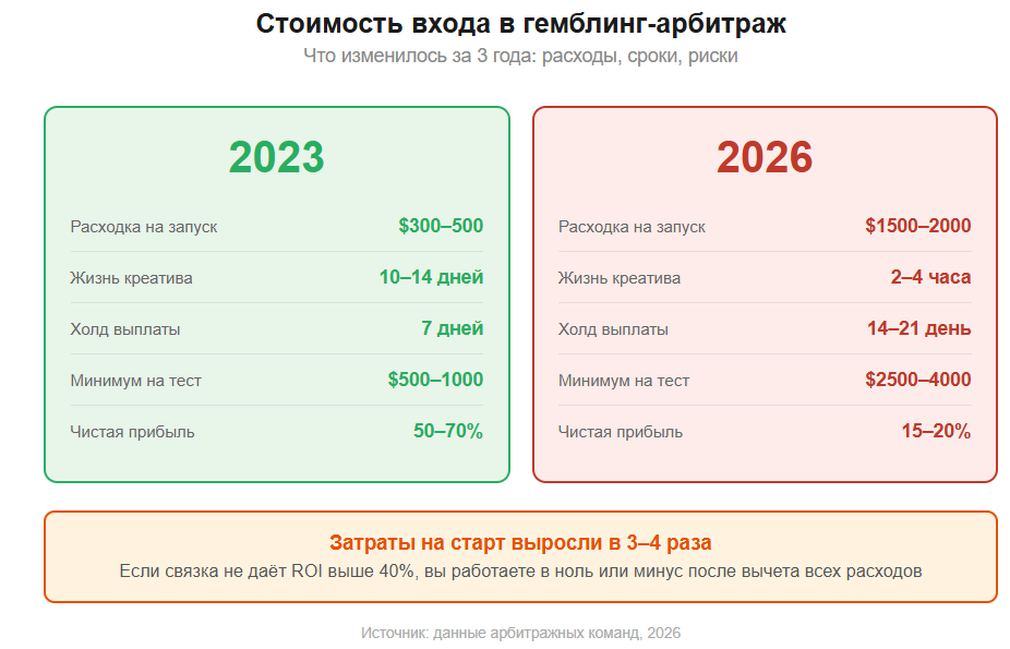 «Обеление» или смерть: почему арбитражники бегут из гемблинга в 2026 году