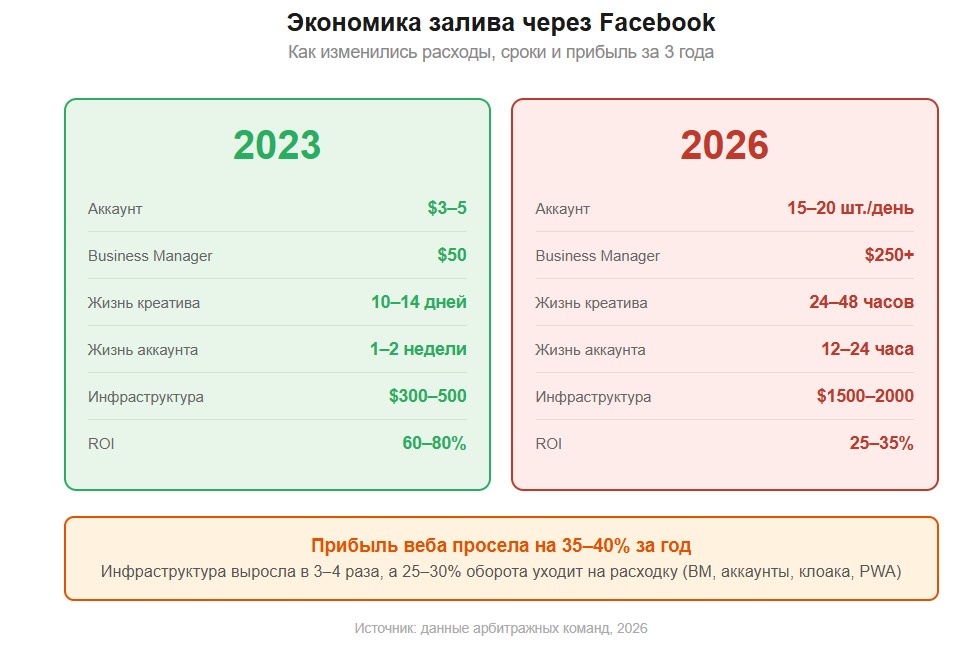 Как изменился Facebook* Ads под гемблинг в 2026: что реально работает сейчас