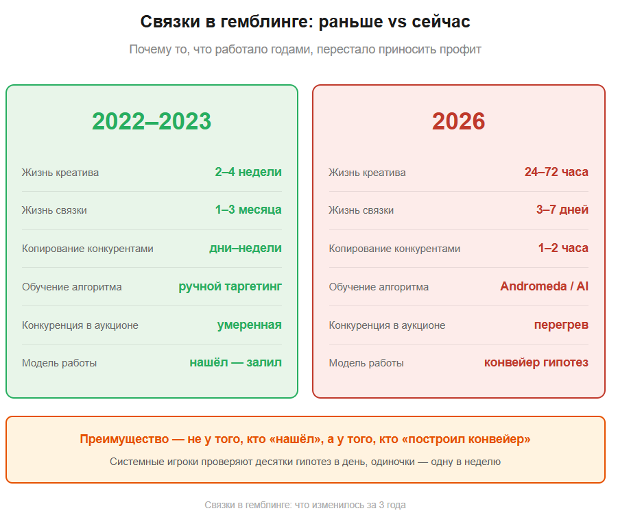 Почему умирают ваши связки в гемблинге: гайд по выживанию для арбитражника в 2026 году